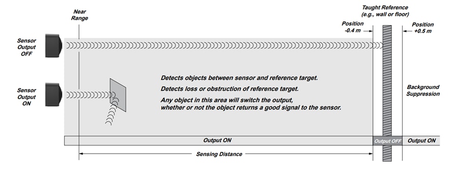 Infographic - Banner Engineering QT50R R-GAGE® Collision Avoidance Radar Sensors