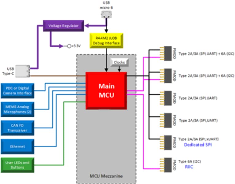 Block Diagram - Renesas Electronics AIK-RA4E1 AI/ML Reference Kit