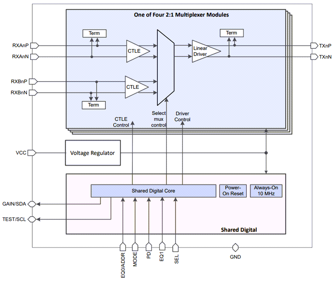 Block Diagram - Texas Instruments TDP20MB421 Four-Channel DisplayPort 2.1 Redriver