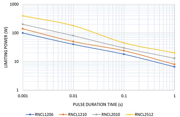 Performance Graph - Stackpole Electronics RNCL High Power Anti-Surge AEC-Q200 Chip Resistors