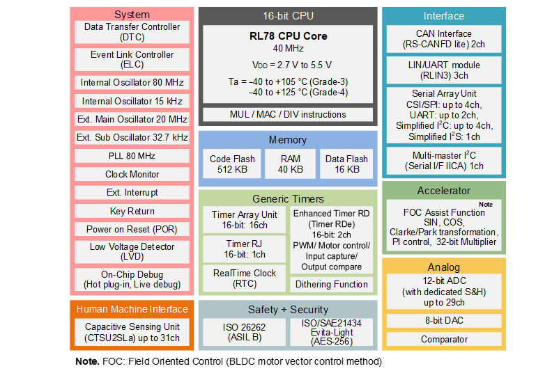 Block Diagram - Renesas Electronics RL78/F25 16-bit Microcontrollers