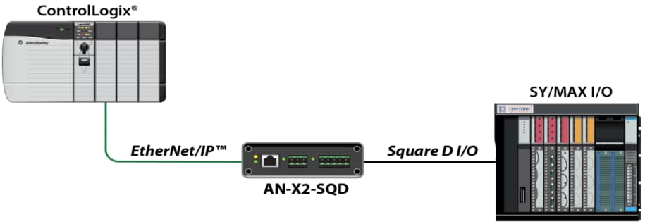 ProSoft Technology Phase Migration Gateways