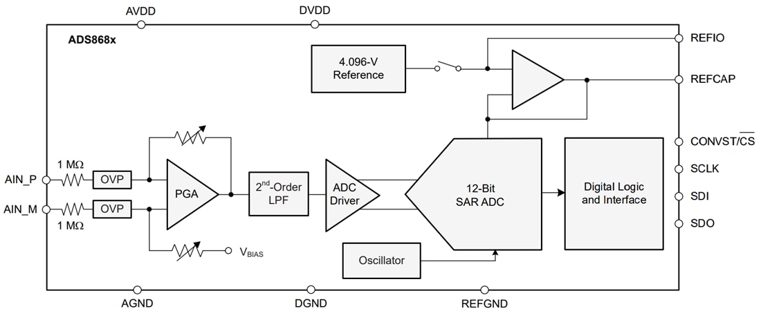 Block Diagram - Texas Instruments ADS8661W 12-Bit High-Speed SAR ADC