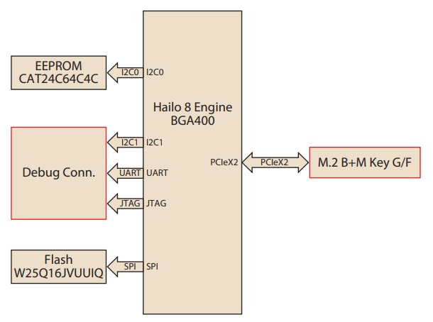 Block Diagram - Advantech EAI-1200 Hailo-8™ M.2 AI Module