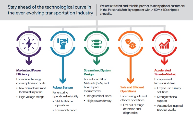 Chart - Allegro MicroSystems Speed Sensors in Personal Mobility Applications