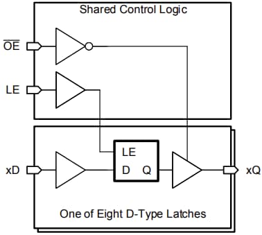 Block Diagram - Texas Instruments SN74AHCT373/SN74AHCT373-Q1 D-Type Latches