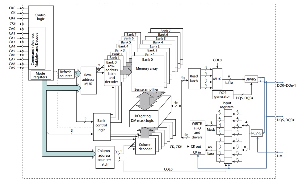 Block Diagram - ISSI IS46LD CMOS LPDDR2 DRAMs