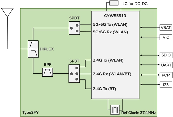 Block Diagram - Murata Electronics Type 2FY Wireless Connectivity Module