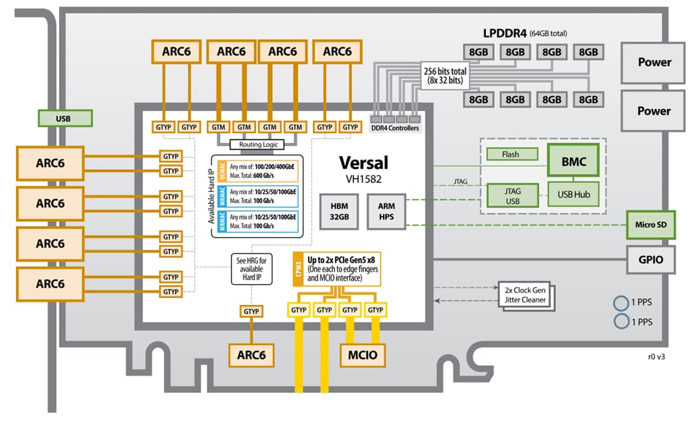 Block Diagram - BittWare AV-860h Versal™ HBM PCIe Adaptive SoC Card