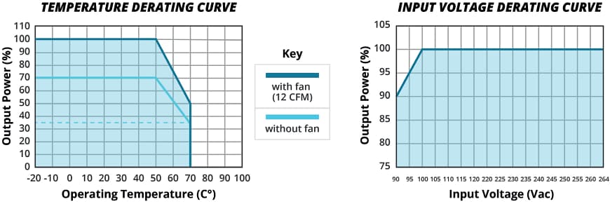 Performance Graph - CUI Inc VGS-200G & VOF-200G AC-DC Power Supplies