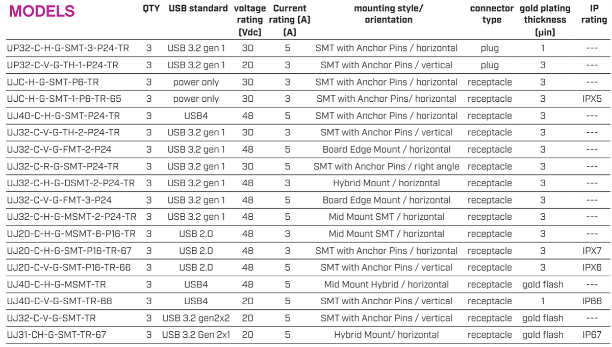 Chart - Same Sky USB Type-C® Power Connector Sample Kit