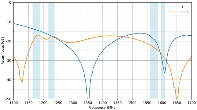 Performance Graph - Taoglas ADFGP.55A.07.0100C GPS/GLONASS/BeiDou Antenna