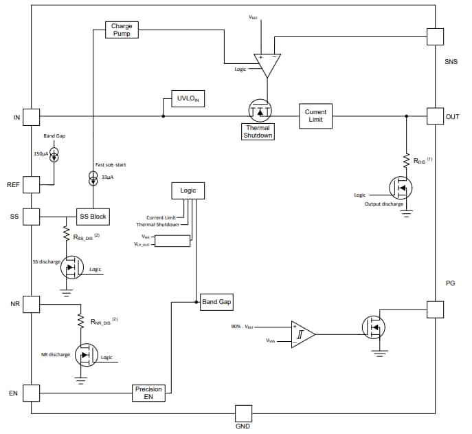 Block Diagram - Texas Instruments TPS7N53 Ultra-Low-Dropout (LDO) Linear Regulator