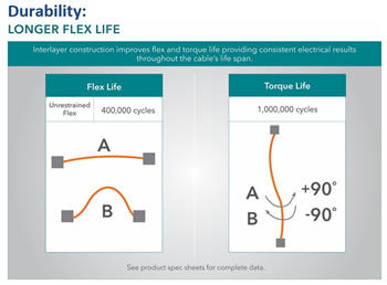 Infographic - Samtec Nitrowave™ High-Performance RF Cable Assemblies