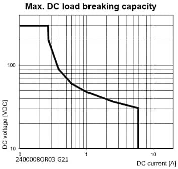 Performance Graph - TE Connectivity / Schrack Slimline SNRII Series PCB Relays