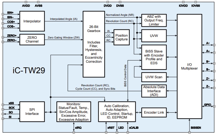 Block Diagram - iC-Haus iC-TW29 26-Bit Encoder Processor