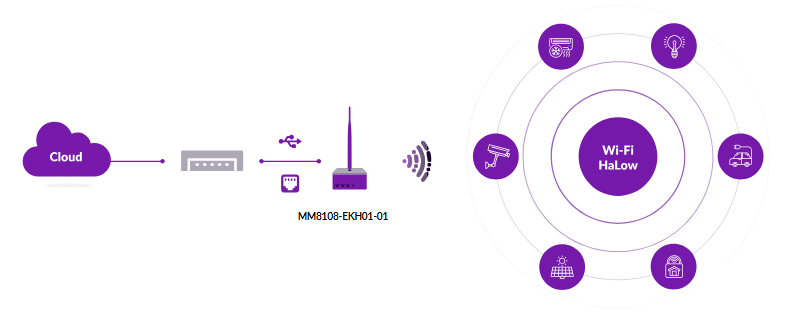 Infographic - Morse Micro MM8108-EKH01-01 Wi-Fi® HaLow® Evaluation Kits
