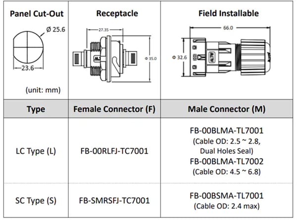 Chart - Amphenol LTW Fiber Optic Connectors