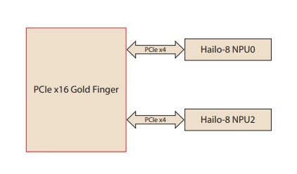 Block Diagram - Advantech EAI-3300 Hailo-8™ PCIe AI Card