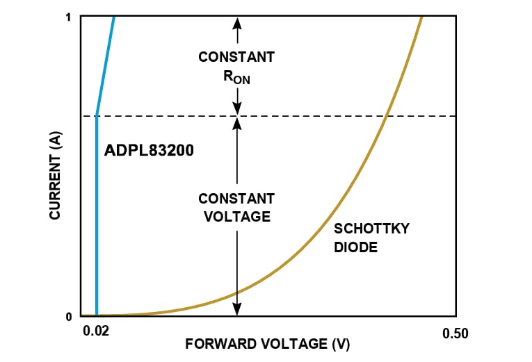 Performance Graph - Analog Devices Inc. ADPL83200 Low Loss PowerPath™ Controller