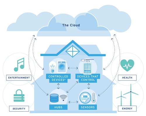 Automation Arrives Home at Last Figure 1