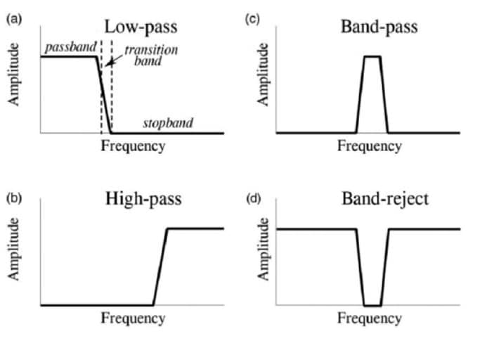 Different types of FIR filters