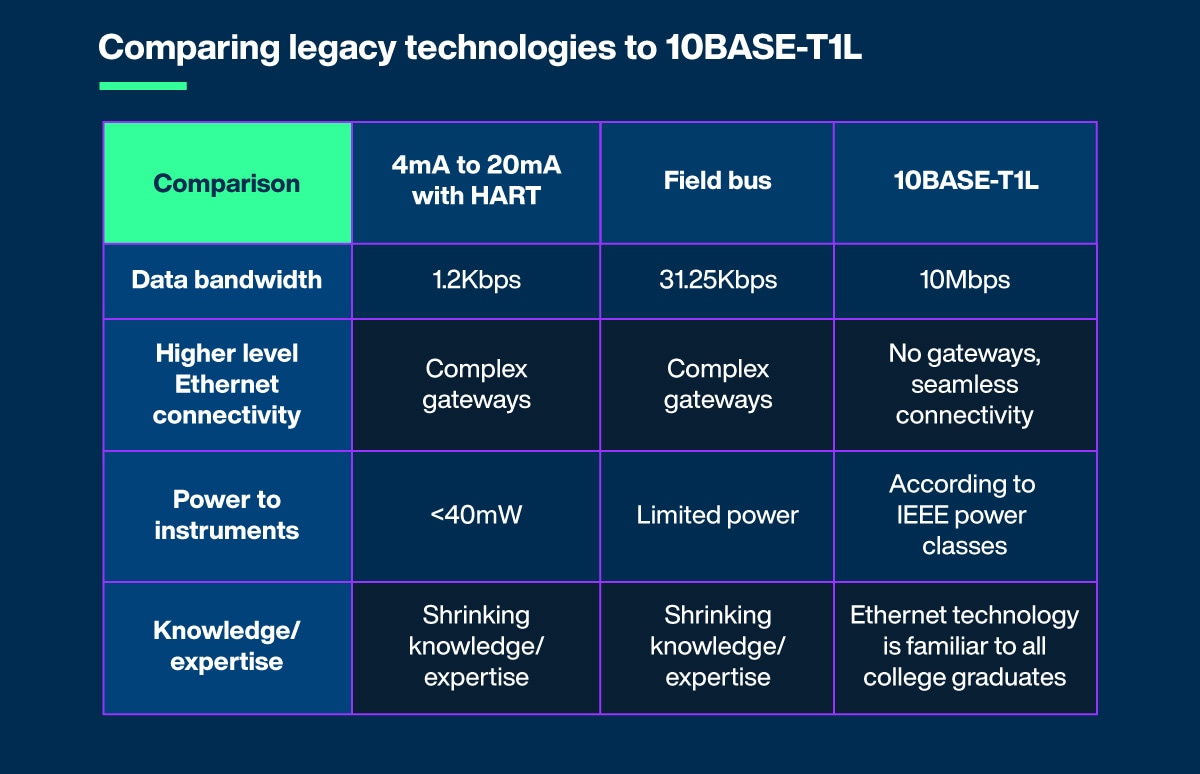 Comparing legacy technologies to 10BASE-T1L